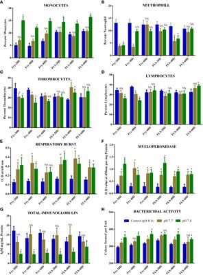 Immunomodulatory response of Asian seabass Lates calcarifer in an ex situ environment: Implications for future ocean acidification scenario